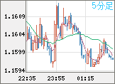ユーロ/米ドルチャート（EUR/USD）5分足