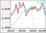ユーロ/米ドルチャート（EUR/USD）5分足