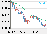 ユーロ/米ドルチャート（EUR/USD）5分足