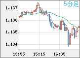 ユーロ/米ドルチャート（EUR/USD）5分足