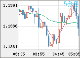 ユーロ/米ドルチャート（EUR/USD）5分足