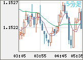ユーロ/米ドルチャート（EUR/USD）5分足