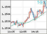 ユーロ/米ドルチャート（EUR/USD）5分足