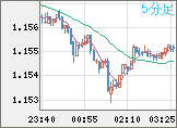 ユーロ/米ドルチャート（EUR/USD）5分足