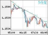ユーロ/米ドルチャート（EUR/USD）5分足