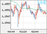 ユーロ/米ドルチャート（EUR/USD）5分足