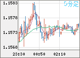 ユーロ/米ドルチャート（EUR/USD）5分足