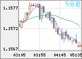 ユーロ/米ドルチャート（EUR/USD）5分足
