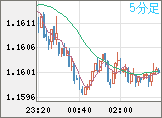 ユーロ/米ドルチャート（EUR/USD）5分足
