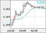 ユーロ/米ドルチャート（EUR/USD）5分足