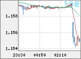 ユーロ/米ドルチャート（EUR/USD）5分足