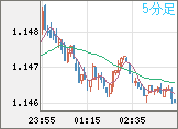 ユーロ/米ドルチャート（EUR/USD）5分足