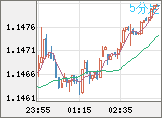 ユーロ/米ドルチャート（EUR/USD）5分足