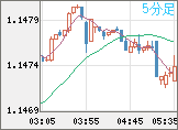 ユーロ/米ドルチャート（EUR/USD）5分足
