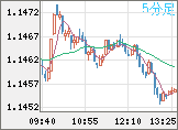 ユーロ/米ドルチャート（EUR/USD）5分足