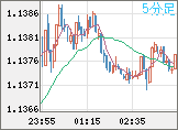 ユーロ/米ドルチャート（EUR/USD）5分足