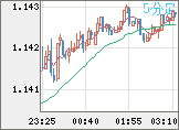 ユーロ/米ドルチャート（EUR/USD）5分足