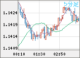 ユーロ/米ドルチャート（EUR/USD）5分足