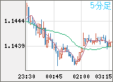 ユーロ/米ドルチャート（EUR/USD）5分足