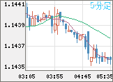 ユーロ/米ドルチャート（EUR/USD）5分足