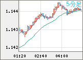 ユーロ/米ドルチャート（EUR/USD）5分足