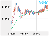 ユーロ/米ドルチャート（EUR/USD）5分足