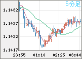 ユーロ/米ドルチャート（EUR/USD）5分足