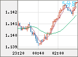 ユーロ/米ドルチャート（EUR/USD）5分足
