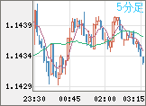 ユーロ/米ドルチャート（EUR/USD）5分足
