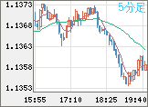 ユーロ/米ドルチャート（EUR/USD）5分足