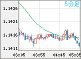 ユーロ/米ドルチャート（EUR/USD）5分足
