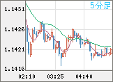 ユーロ/米ドルチャート（EUR/USD）5分足