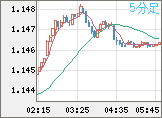 ユーロ/米ドルチャート（EUR/USD）5分足