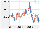 ユーロ/米ドルチャート（EUR/USD）5分足