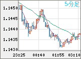 ユーロ/米ドルチャート(EUR/USD)5分足