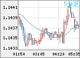 ユーロ/米ドルチャート（EUR/USD）5分足