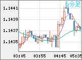 ユーロ/米ドルチャート（EUR/USD）5分足