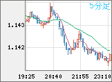 ユーロ/米ドルチャート（EUR/USD）5分足