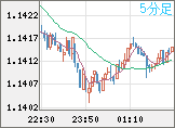 ユーロ/米ドルチャート(EUR/USD)5分足