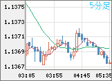 ユーロ/米ドルチャート（EUR/USD）5分足