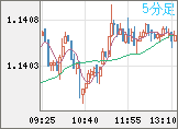 ユーロ/米ドルチャート（EUR/USD）5分足