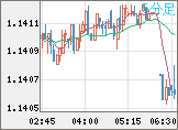 ユーロ/米ドルチャート（EUR/USD）5分足
