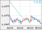 ユーロ/米ドルチャート（EUR/USD）5分足