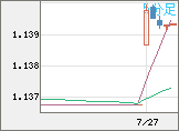 ユーロ/米ドルチャート（EUR/USD）5分足