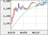 ユーロ/米ドルチャート（EUR/USD）5分足