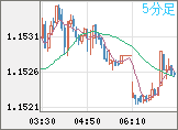 ユーロ/米ドルチャート（EUR/USD）5分足