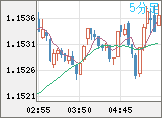 ユーロ/米ドルチャート（EUR/USD）5分足