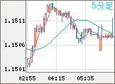 ユーロ/米ドルチャート（EUR/USD）5分足