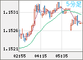 ユーロ/米ドルチャート（EUR/USD）5分足