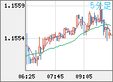 ユーロ/米ドルチャート（EUR/USD）5分足